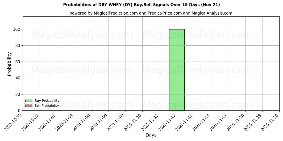 Probabilities of SORO SECO (DY) Buy/Sell Signals Using Several AI Models Over 5 Days (21 Nov) 