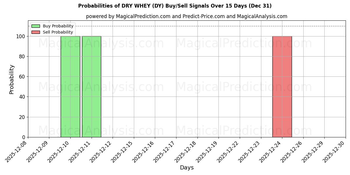 Probabilities of सूखा मट्ठा (DY) Buy/Sell Signals Using Several AI Models Over 5 Days (31 Dec) 