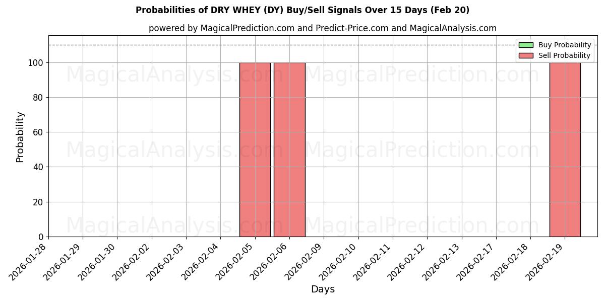 Probabilities of LACTOSÉRUM SEC (DY) Buy/Sell Signals Using Several AI Models Over 5 Days (20 Feb) 