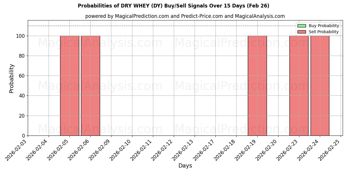 Probabilities of WHEY خشک (DY) Buy/Sell Signals Using Several AI Models Over 5 Days (26 Feb) 