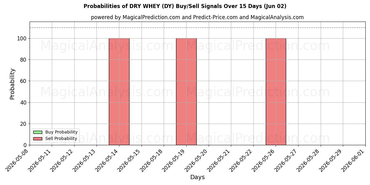 Probabilities of सूखा मट्ठा (DY) Buy/Sell Signals Using Several AI Models Over 5 Days (02 Jun) 