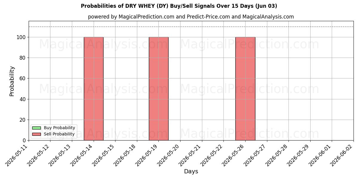 Probabilities of 乳清粉 (DY) Buy/Sell Signals Using Several AI Models Over 5 Days (03 Jun) 