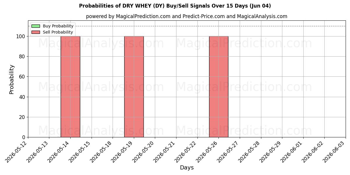 Probabilities of DROGE WEI (DY) Buy/Sell Signals Using Several AI Models Over 5 Days (04 Jun) 