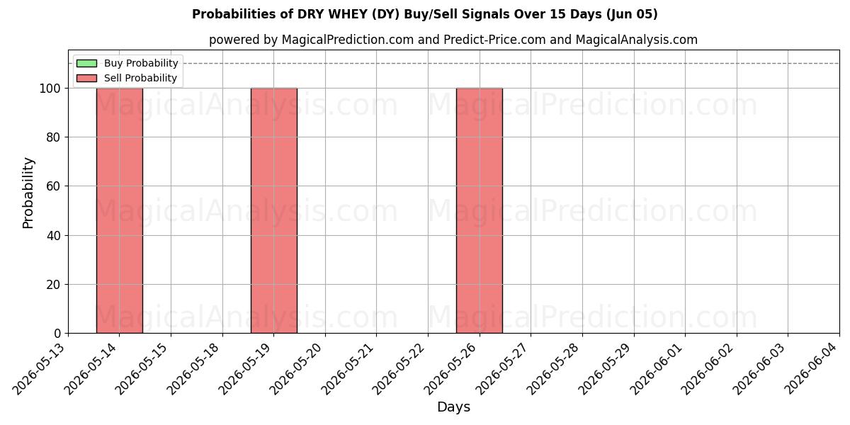 Probabilities of WHEY خشک (DY) Buy/Sell Signals Using Several AI Models Over 5 Days (05 Jun) 