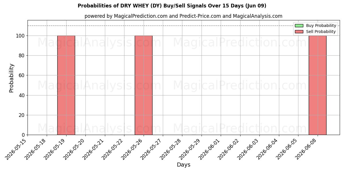 Probabilities of СУХАЯ СЫВОРОТКА (DY) Buy/Sell Signals Using Several AI Models Over 5 Days (09 Jun) 