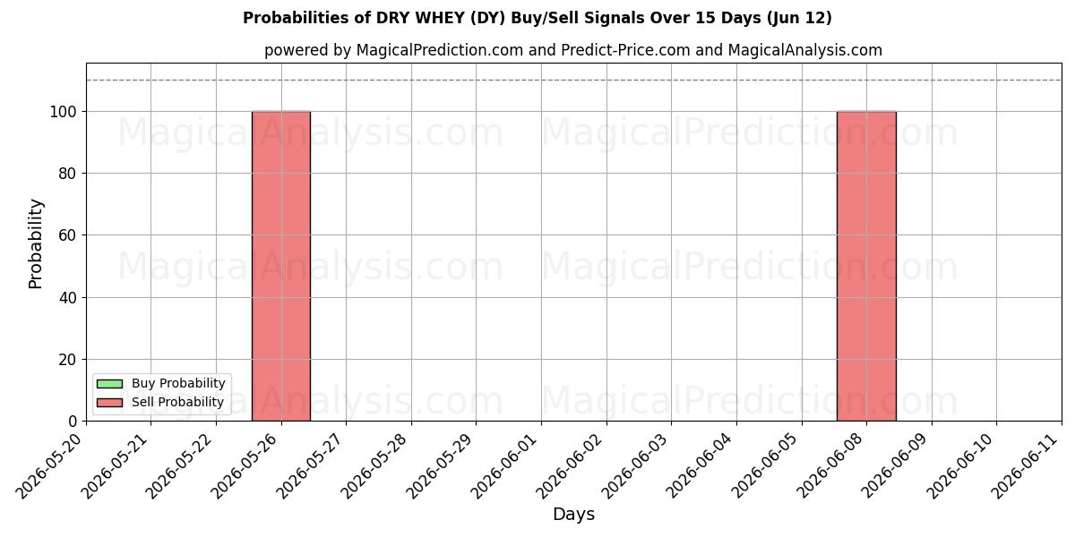 Probabilities of SIERO SECCO (DY) Buy/Sell Signals Using Several AI Models Over 5 Days (12 Jun) 