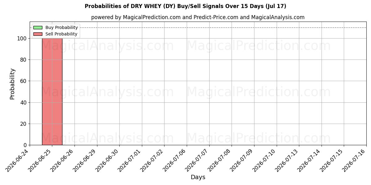 Probabilities of सूखा मट्ठा (DY) Buy/Sell Signals Using Several AI Models Over 5 Days (17 Jul) 