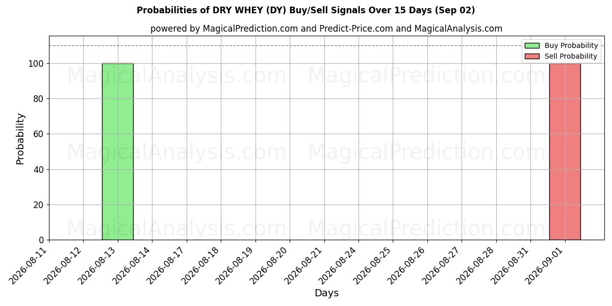 Probabilities of DROGE WEI (DY) Buy/Sell Signals Using Several AI Models Over 5 Days (02 Sep) 
