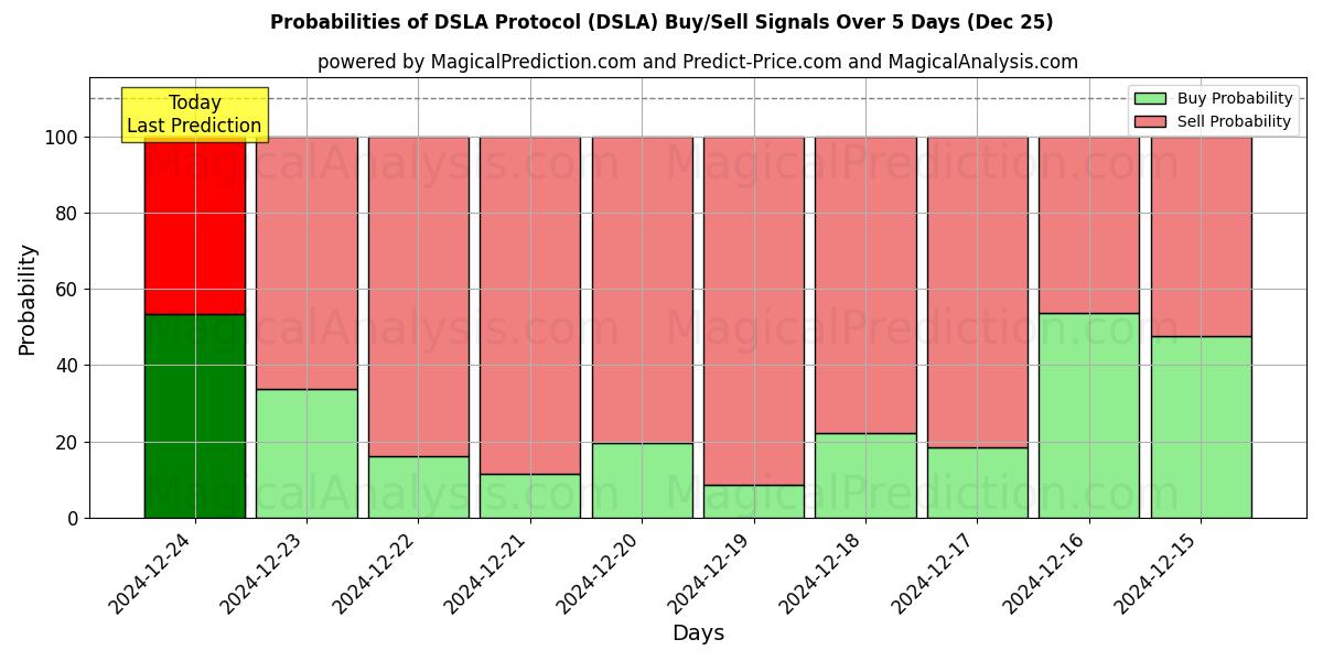 Probabilities of بروتوكول DSLA (DSLA) Buy/Sell Signals Using Several AI Models Over 5 Days (25 Dec) 