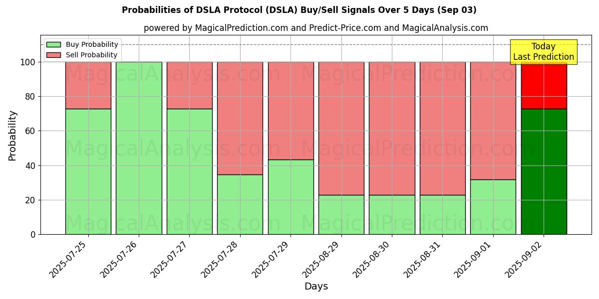 Probabilities of DSLA Protocol (DSLA) Buy/Sell Signals Using Several AI Models Over 5 Days (03 Sep) 