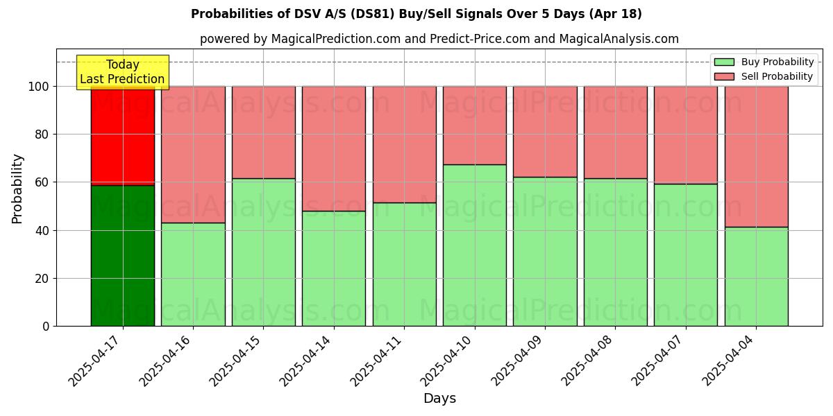 Probabilidades de señales de compra/venta de DSV A/S (DS81) usando varios modelos de IA durante 10 días (18 Apr) Probabilities of DSV A/S (DS81) Buy/Sell Signals Using Several AI Models Over 5 Days (18 Apr)