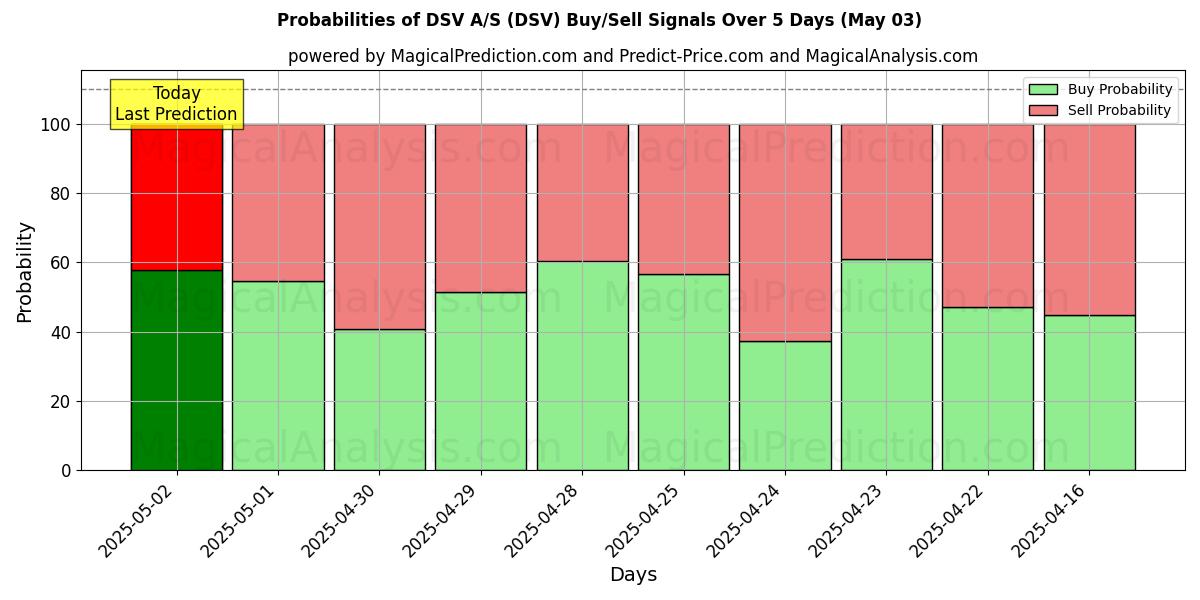 Вероятности сигналов на покупку/продажу DSV A/S (DSV) с использованием нескольких моделей ИИ за 10 дней (03 May) Probabilities of DSV A/S (DSV) Buy/Sell Signals Using Several AI Models Over 5 Days (03 May)