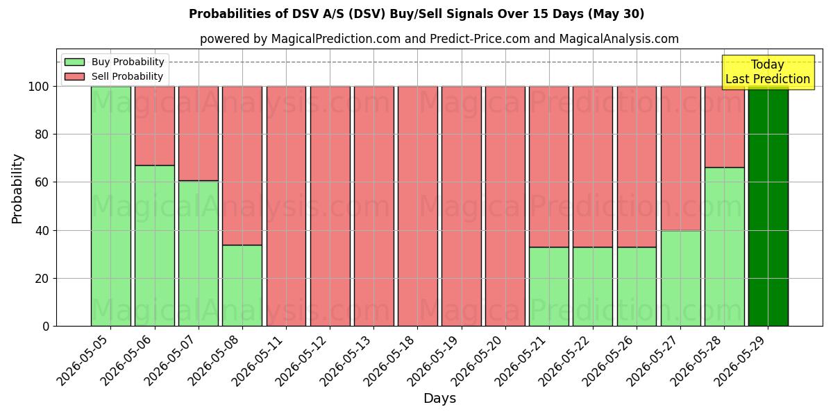 Probabilities of DSV A/S (DSV) Buy/Sell Signals Using Several AI Models Over 5 Days (30 May) 