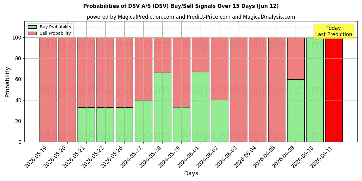 Probabilities of DSV A/S (DSV) Buy/Sell Signals Using Several AI Models Over 5 Days (12 Jun) 
