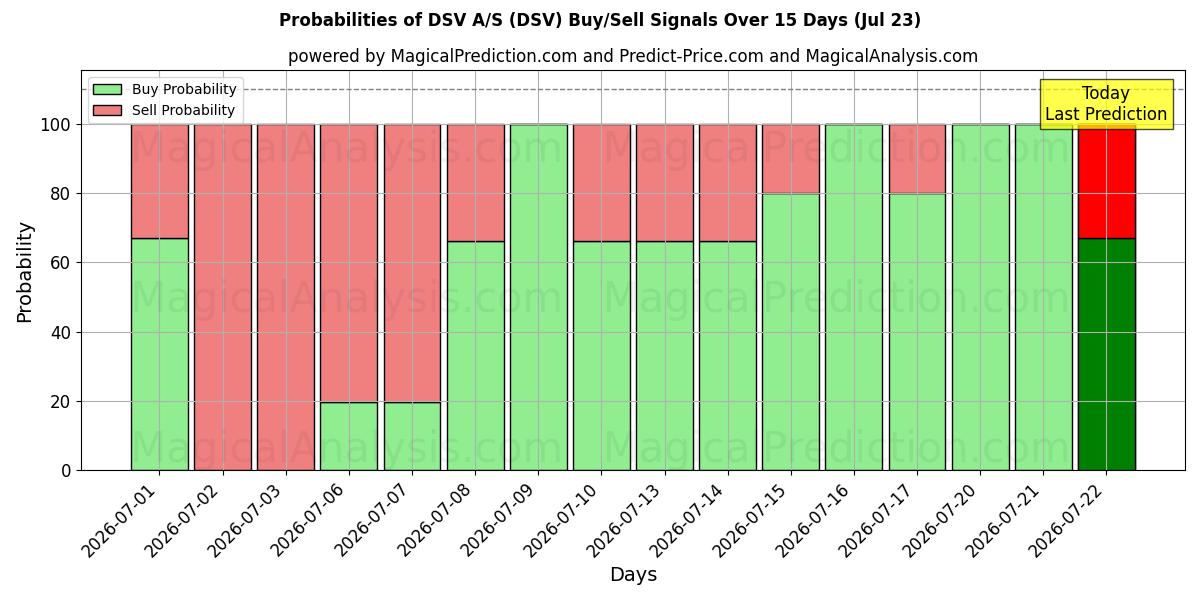 Probabilities of DSV A/S (DSV) Buy/Sell Signals Using Several AI Models Over 5 Days (23 Jul) 