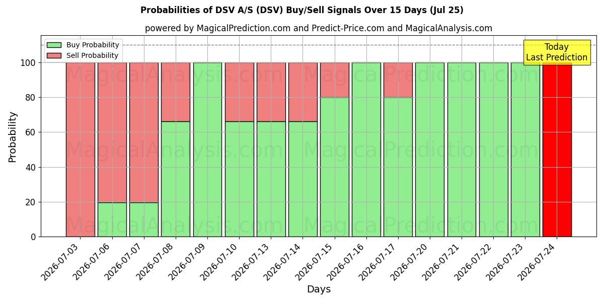 Probabilities of DSV A/S (DSV) Buy/Sell Signals Using Several AI Models Over 5 Days (25 Jul) 