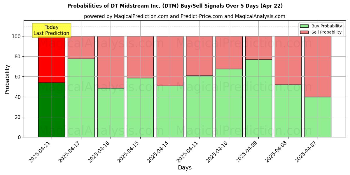 Sjanser for DT Midstream Inc. (DTM) kjøp/salg signaler med flere AI-modeller over 10 dager (31 Jul) Probabilities of DT Midstream Inc. (DTM) Buy/Sell Signals Using Several AI Models Over 5 Days (31 Jul)