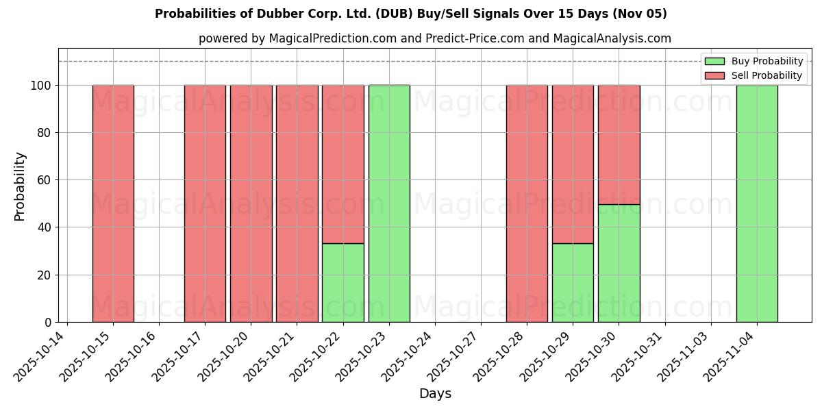 Probabilities of Dubber Corp. Ltd. (DUB) Buy/Sell Signals Using Several AI Models Over 5 Days (05 Nov) 