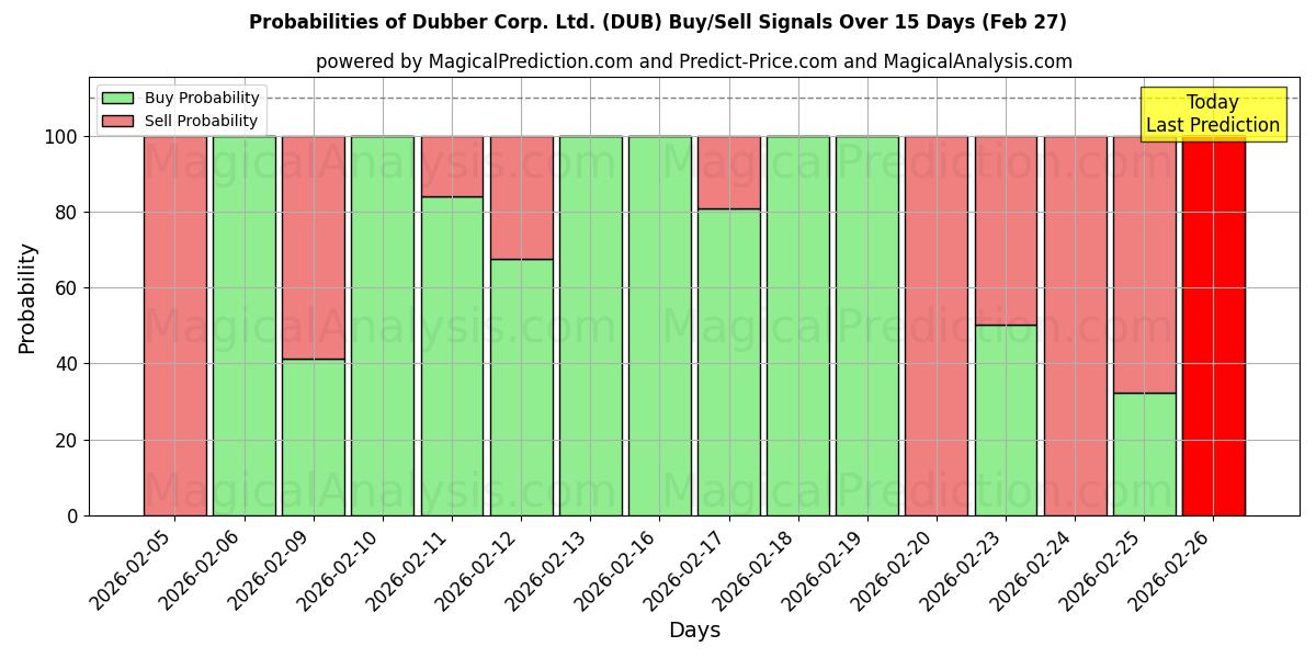 Probabilities of Dubber Corp. Ltd. (DUB) Buy/Sell Signals Using Several AI Models Over 5 Days (27 Feb) 