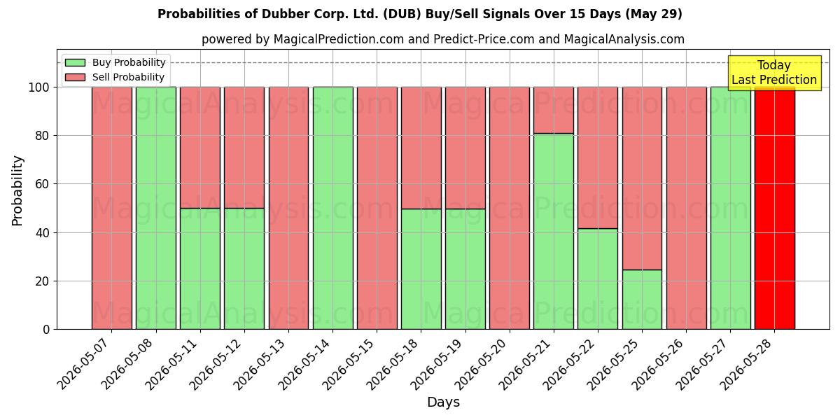 Probabilities of Dubber Corp. Ltd. (DUB) Buy/Sell Signals Using Several AI Models Over 5 Days (29 May) 