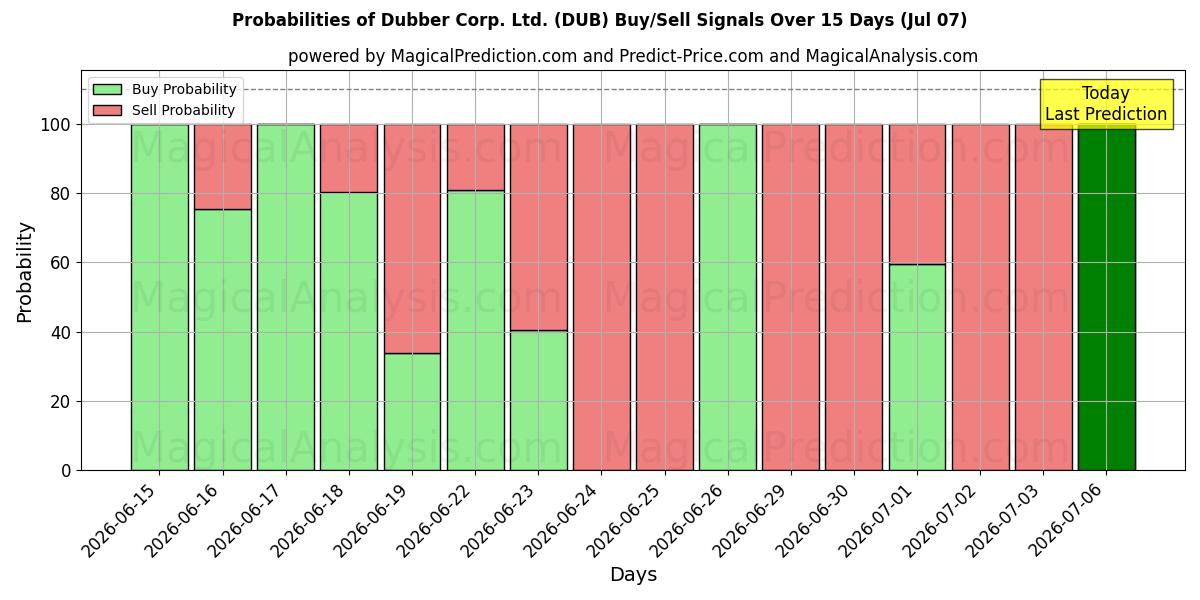 Probabilities of Dubber Corp. Ltd. (DUB) Buy/Sell Signals Using Several AI Models Over 5 Days (07 Jul) 