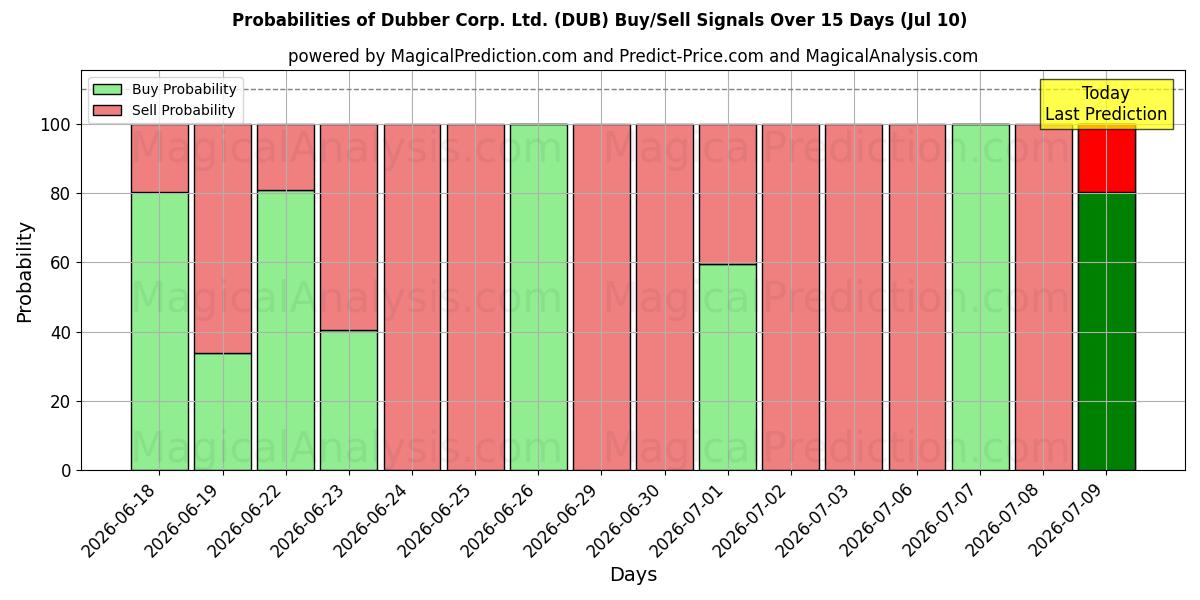 Probabilities of Dubber Corp. Ltd. (DUB) Buy/Sell Signals Using Several AI Models Over 5 Days (10 Jul) 