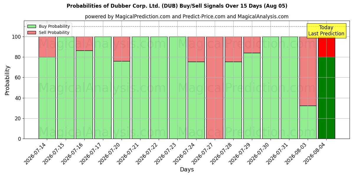 Probabilities of Dubber Corp. Ltd. (DUB) Buy/Sell Signals Using Several AI Models Over 5 Days (05 Aug) 