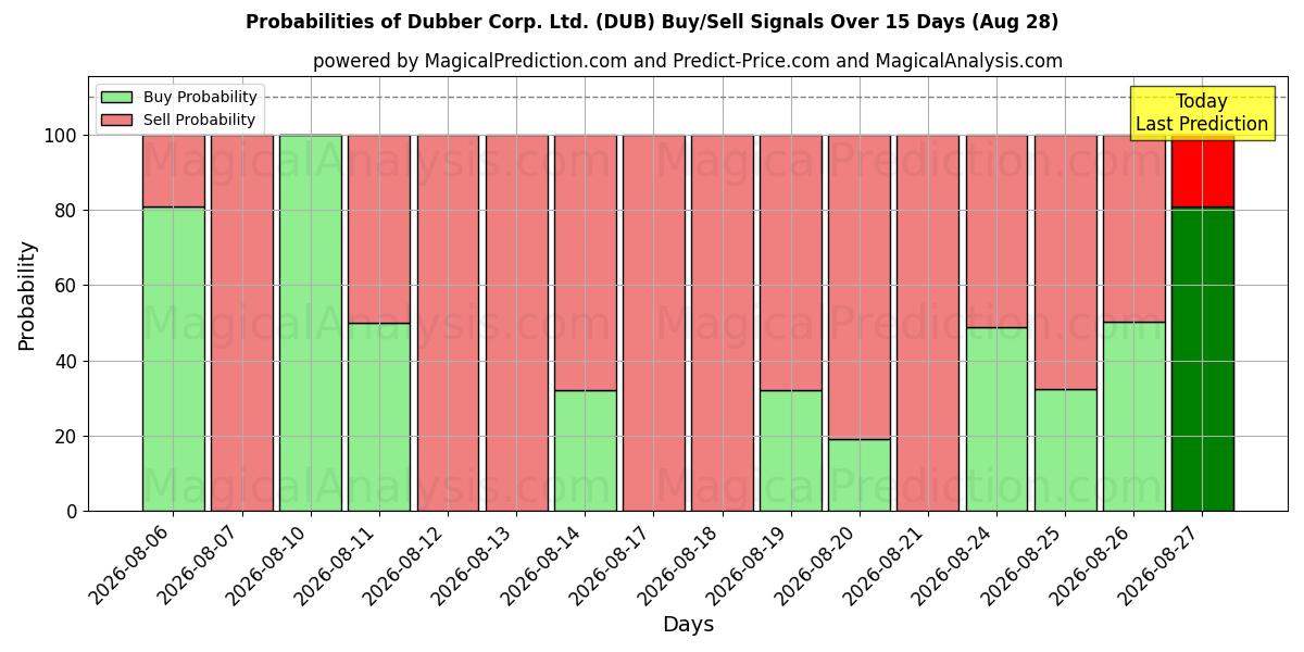 Probabilities of Dubber Corp. Ltd. (DUB) Buy/Sell Signals Using Several AI Models Over 5 Days (28 Aug) 