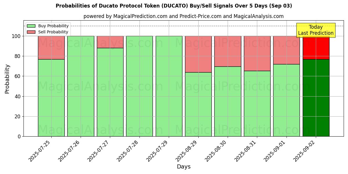 Probabilities of Ducato Protocol Token (DUCATO) Buy/Sell Signals Using Several AI Models Over 5 Days (03 Sep) 