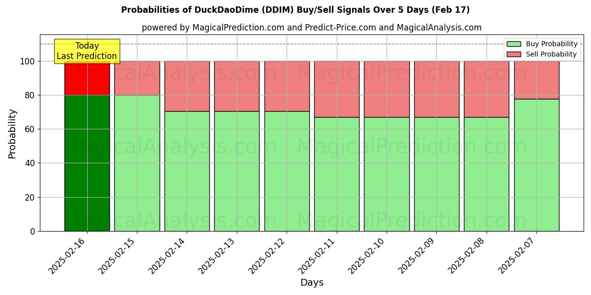 Probabilities of 鸭刀一毛钱 (DDIM) Buy/Sell Signals Using Several AI Models Over 5 Days (04 Feb) 