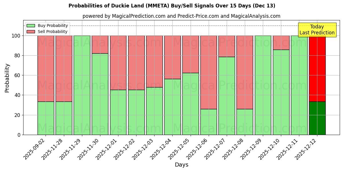Probabilities of 더키랜드 (MMETA) Buy/Sell Signals Using Several AI Models Over 5 Days (03 Sep) 