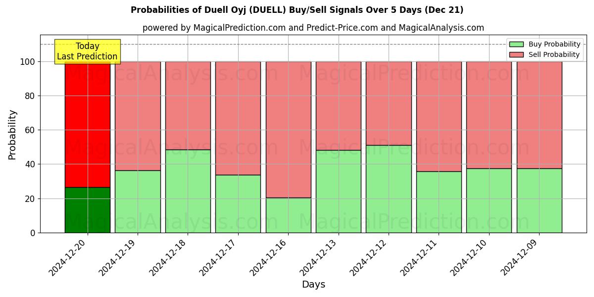 Probabilities of Duell Oyj (DUELL) Buy/Sell Signals Using Several AI Models Over 5 Days (21 Dec) 