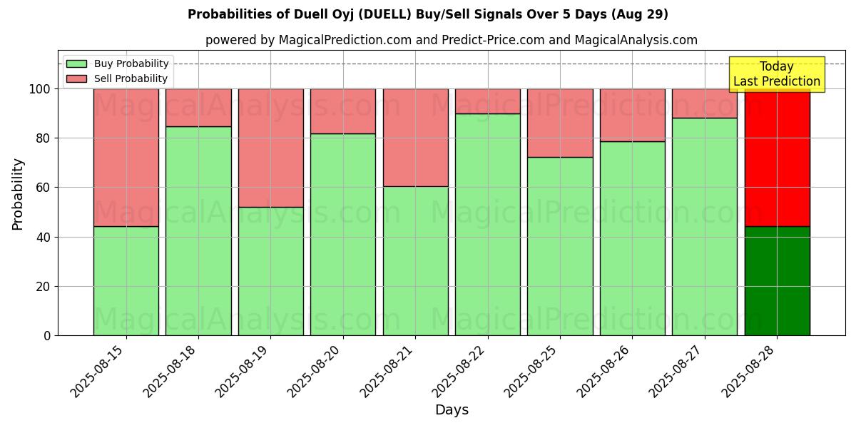 Probabilities of Duell Oyj (DUELL) Buy/Sell Signals Using Several AI Models Over 5 Days (29 Aug) 