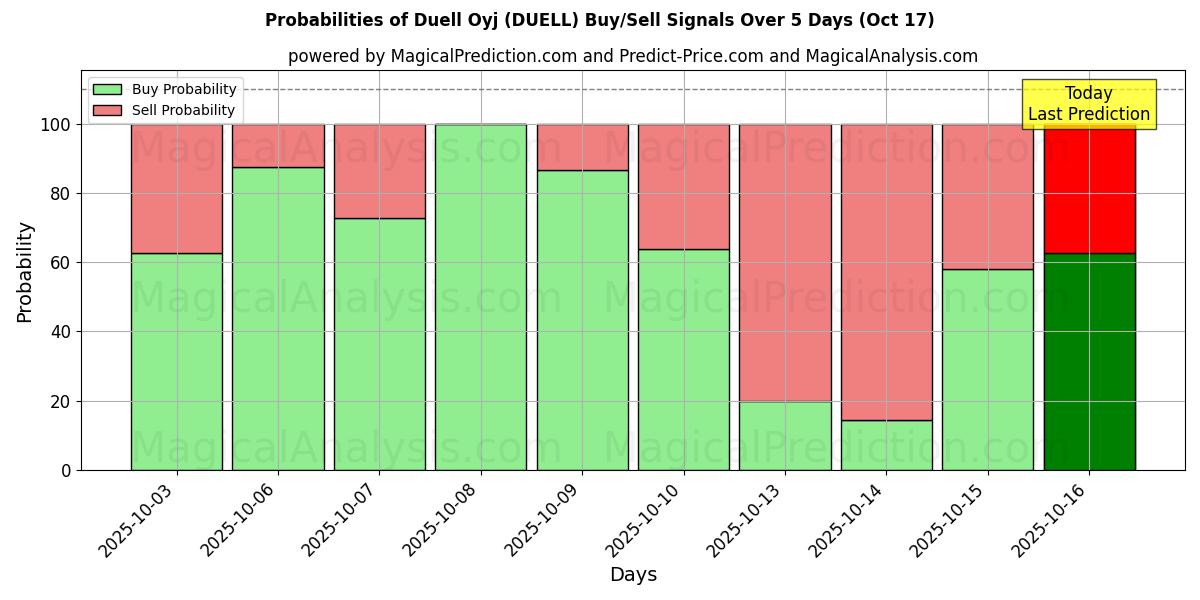Probabilidades de señales de compra/venta de Duell Oyj (DUELL) usando varios modelos de IA durante 10 días (17 Oct) Probabilities of Duell Oyj (DUELL) Buy/Sell Signals Using Several AI Models Over 5 Days (17 Oct)