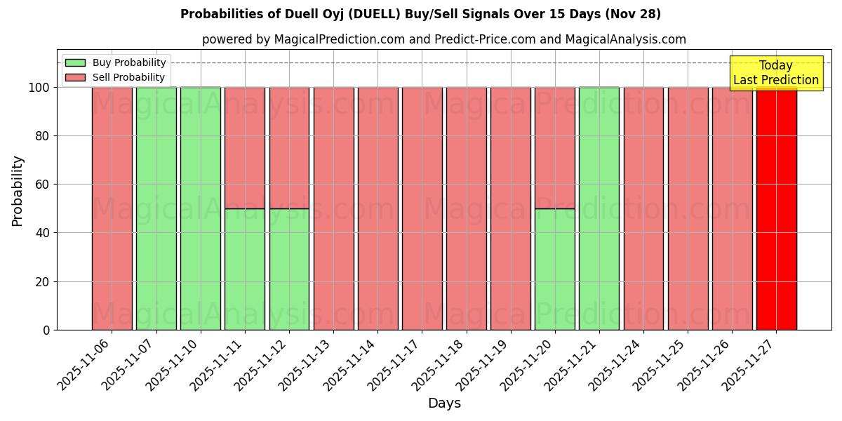 Probabilities of Duell Oyj (DUELL) Buy/Sell Signals Using Several AI Models Over 5 Days (28 Nov) 