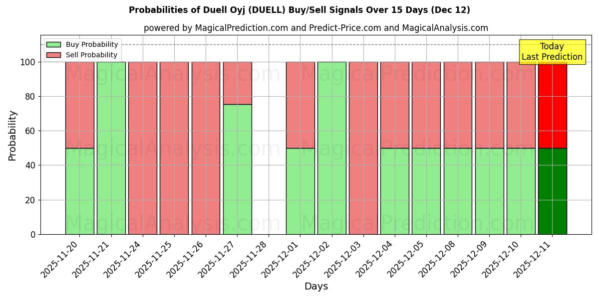Probabilities of Duell Oyj (DUELL) Buy/Sell Signals Using Several AI Models Over 5 Days (12 Dec) 