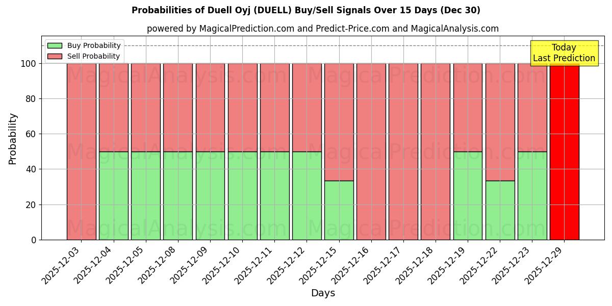 Probabilities of Duell Oyj (DUELL) Buy/Sell Signals Using Several AI Models Over 5 Days (30 Dec) 