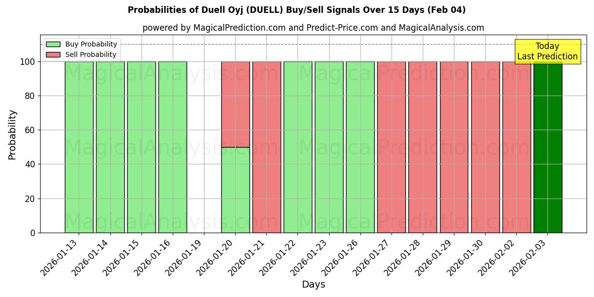 Probabilities of Duell Oyj (DUELL) Buy/Sell Signals Using Several AI Models Over 5 Days (04 Feb) 