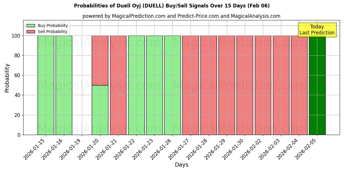 Probabilities of Duell Oyj (DUELL) Buy/Sell Signals Using Several AI Models Over 5 Days (06 Feb) 