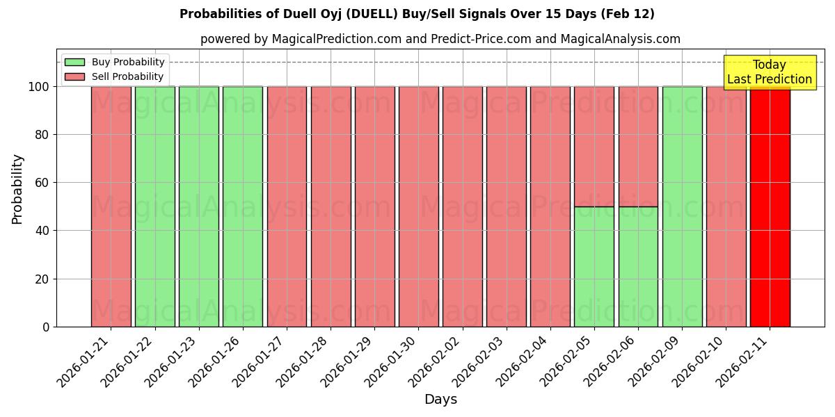 Probabilities of Duell Oyj (DUELL) Buy/Sell Signals Using Several AI Models Over 5 Days (11 Feb) 