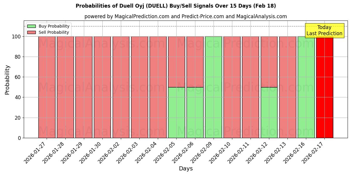 Probabilities of Duell Oyj (DUELL) Buy/Sell Signals Using Several AI Models Over 5 Days (18 Feb) 