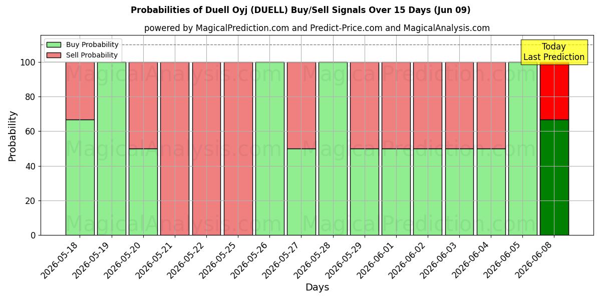 Probabilities of Duell Oyj (DUELL) Buy/Sell Signals Using Several AI Models Over 5 Days (09 Jun) 