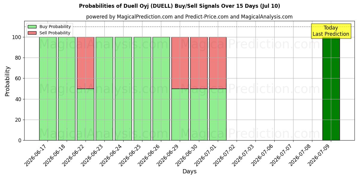 Probabilities of Duell Oyj (DUELL) Buy/Sell Signals Using Several AI Models Over 5 Days (09 Jul) 