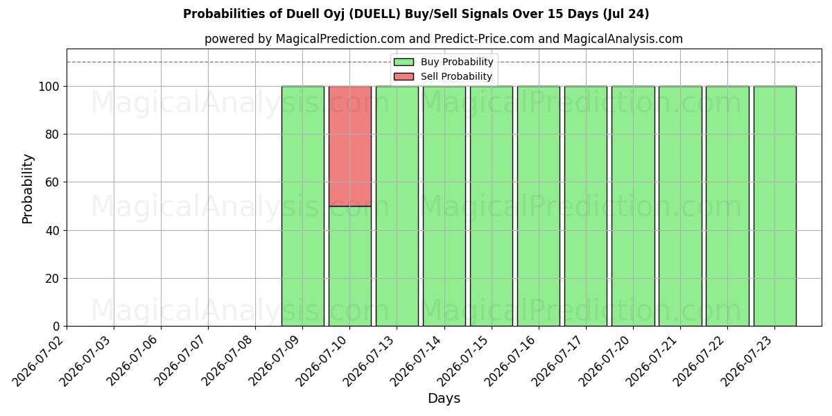 Probabilities of Duell Oyj (DUELL) Buy/Sell Signals Using Several AI Models Over 5 Days (24 Jul) 
