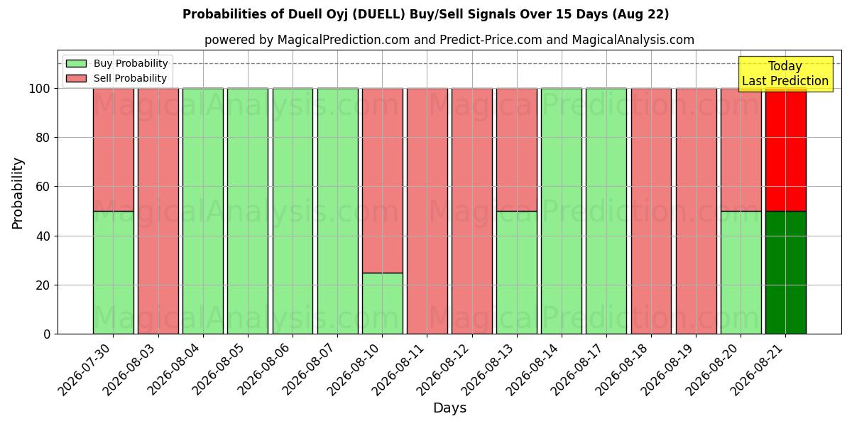 Probabilities of Duell Oyj (DUELL) Buy/Sell Signals Using Several AI Models Over 5 Days (22 Aug) 