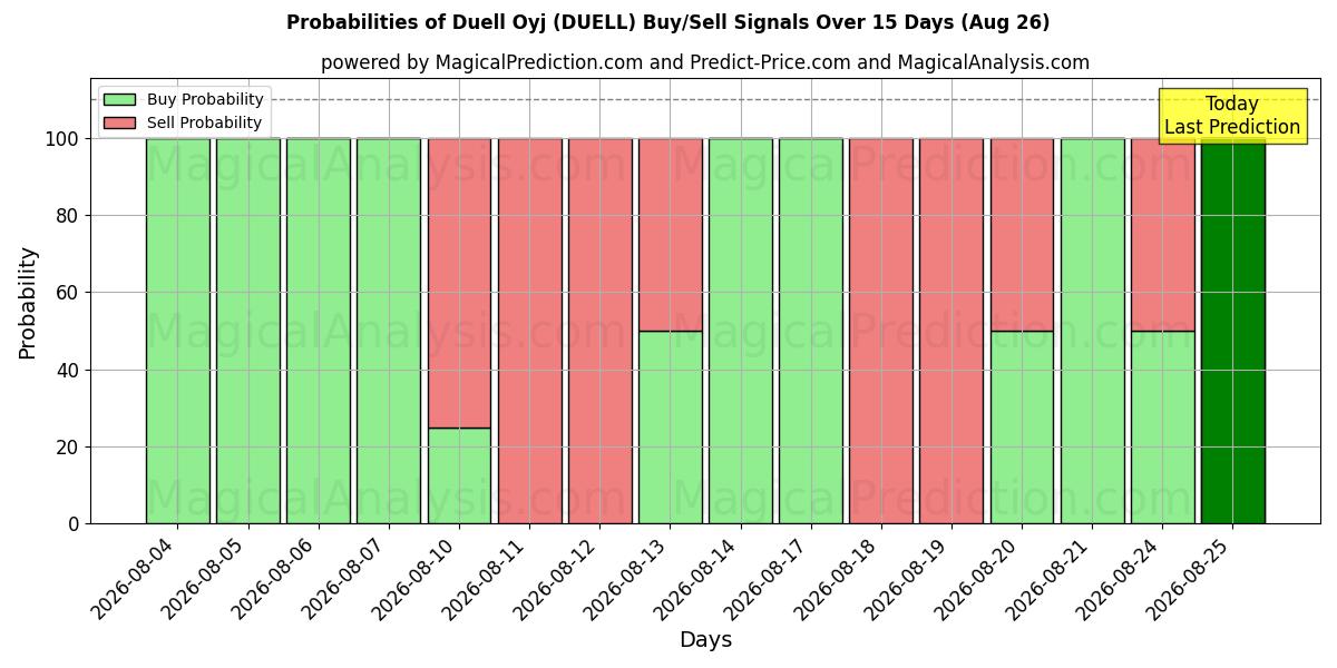 Probabilities of Duell Oyj (DUELL) Buy/Sell Signals Using Several AI Models Over 5 Days (26 Aug) 