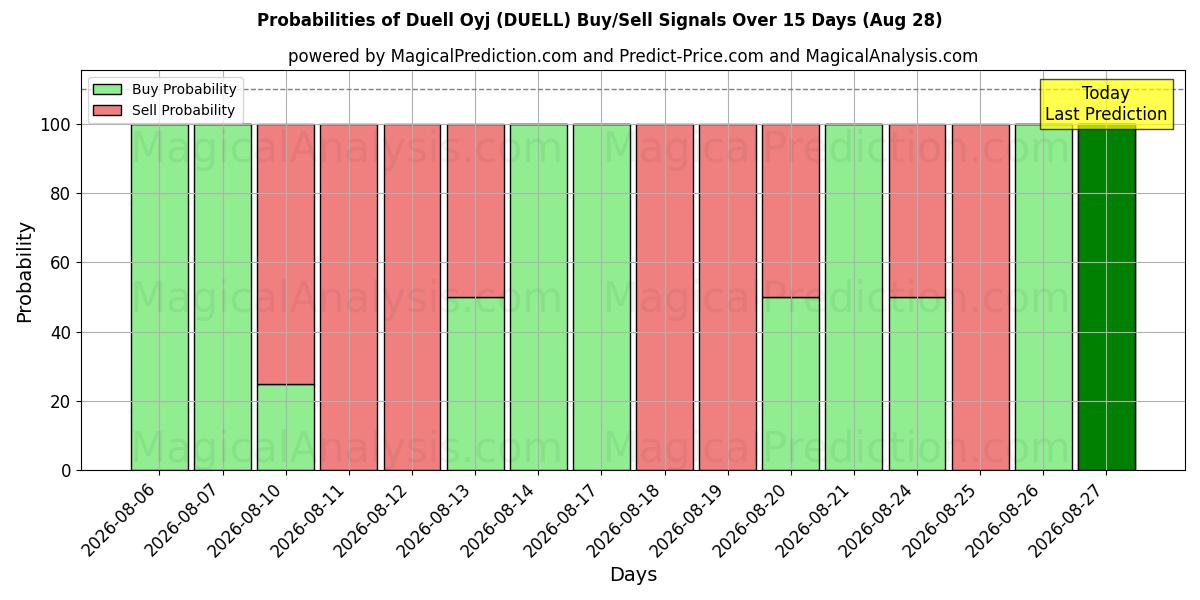 Probabilities of Duell Oyj (DUELL) Buy/Sell Signals Using Several AI Models Over 5 Days (28 Aug) 