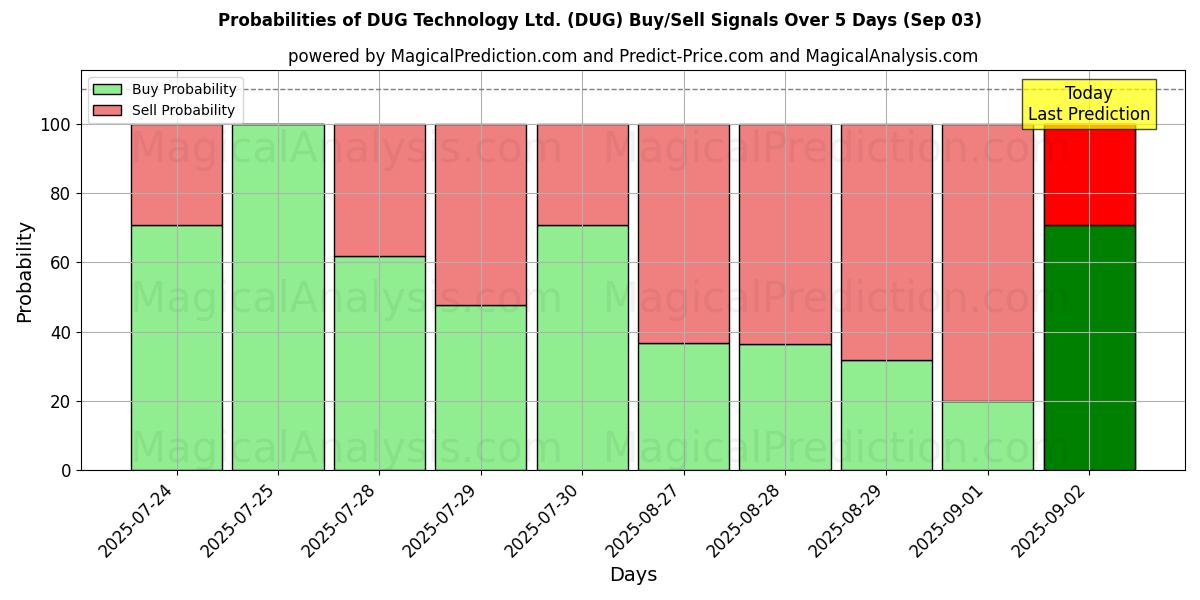 Probabilities of DUG Technology Ltd. (DUG) Buy/Sell Signals Using Several AI Models Over 5 Days (03 Sep) 