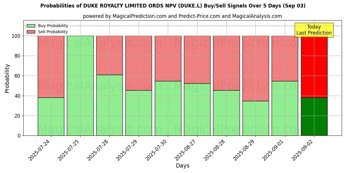 Probabilities of DUKE ROYALTY LIMITED ORDS NPV (DUKE.L) Buy/Sell Signals Using Several AI Models Over 5 Days (03 Sep) 