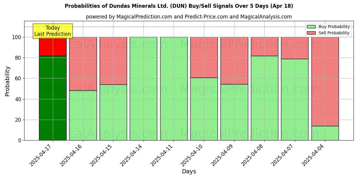 Probabilities of Dundas Minerals Ltd. (DUN) Buy/Sell Signals Using Several AI Models Over 5 Days (01 Aug) 